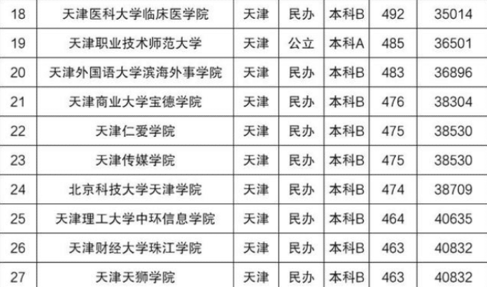 天津27所大学录取分数汇总 天津所有大学录取分数