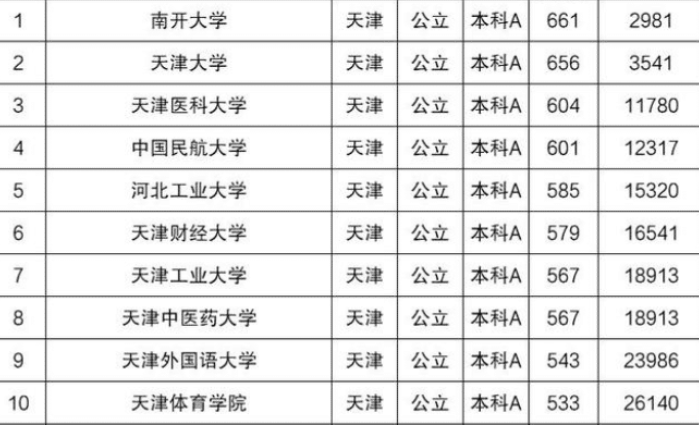 天津27所大学录取分数汇总 天津所有大学录取分数