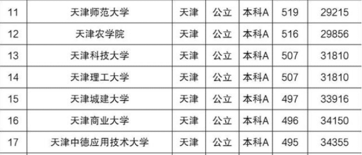 天津27所大学录取分数汇总 天津所有大学录取分数