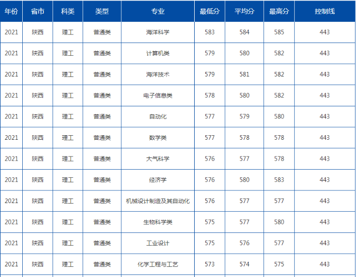 估分550分有希望上“985”大学吗 550分能上什么大学