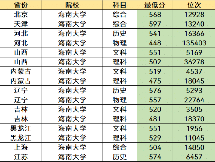 海南大学录取分数 海南大学就业情况