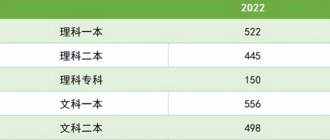 历年江西省高考分数线数据 2022年江西高考录取分数线预测