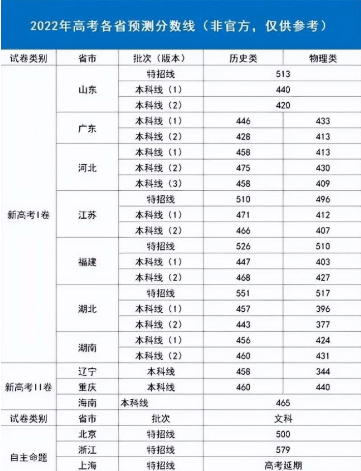 高考各省“预测分数线”公布 广东、河北、福建等地也是有所上涨