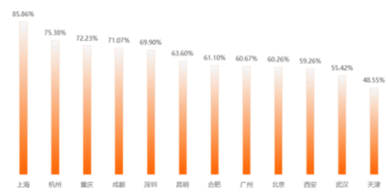 22年毕业生首选城市排名出炉 上海依旧第一