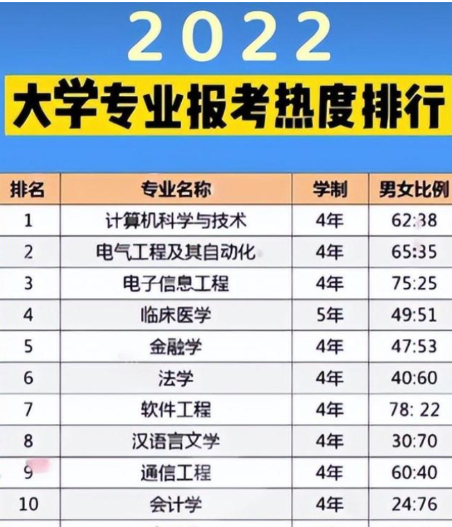 收入高的本科专业 本科毕业收入最高10大专业