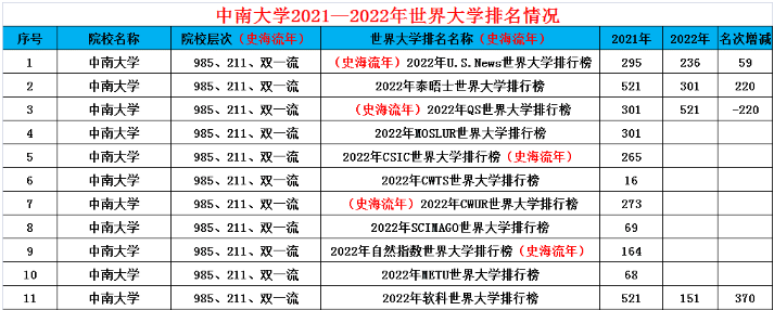 中南大学招生计划曝光 2022中南大学招收8051人