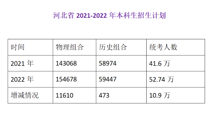 河北高考招生计划2022电子版 河北高考招生计划人数