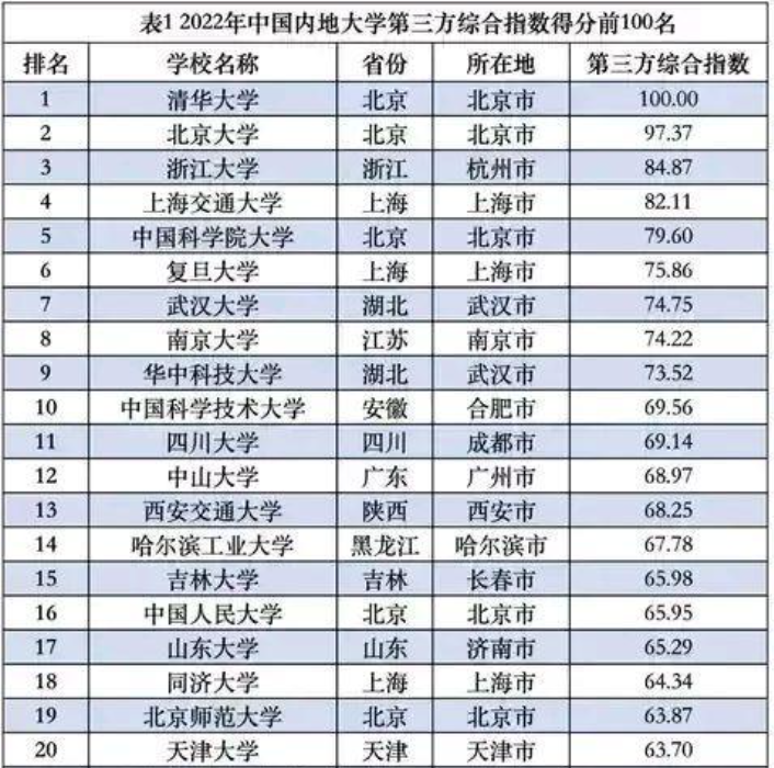 高校综合指数 2022高校综合指数前100强