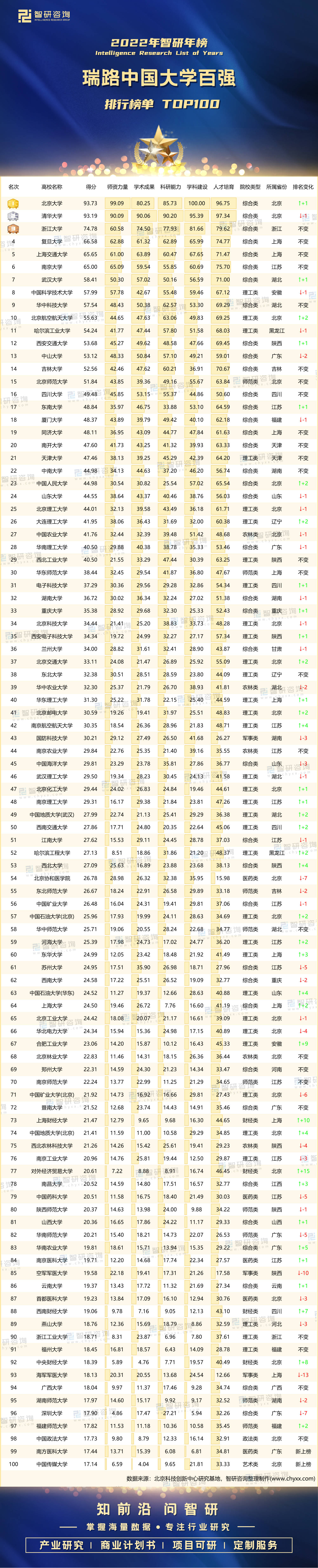 瑞路中国大学百强榜 2022年瑞路中国大学百强榜